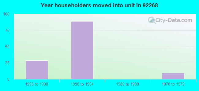 Year householders moved into unit in 92268 