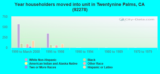 Year householders moved into unit in Twentynine Palms, CA (92278) 