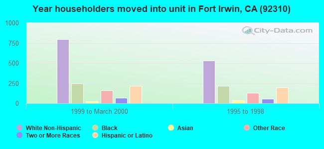 Year householders moved into unit in Fort Irwin, CA (92310) 
