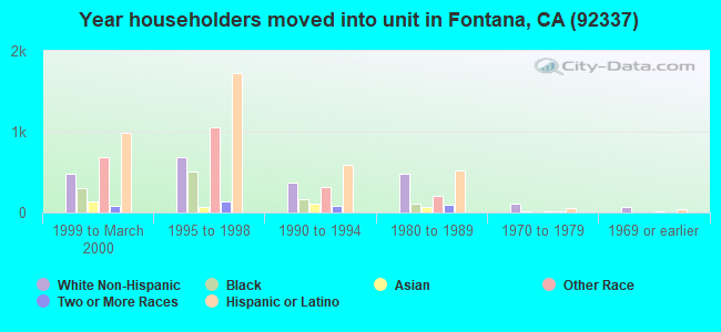 Year householders moved into unit in Fontana, CA (92337) 