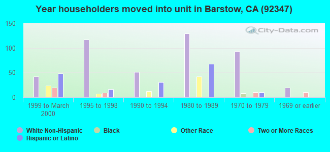 Year householders moved into unit in Barstow, CA (92347) 