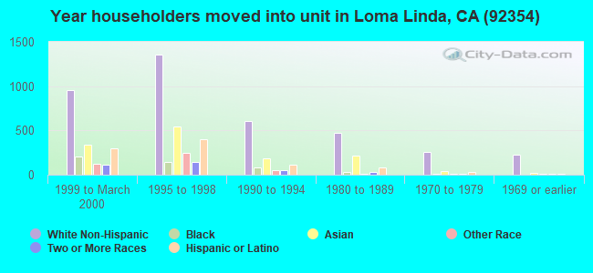 Year householders moved into unit in Loma Linda, CA (92354) 