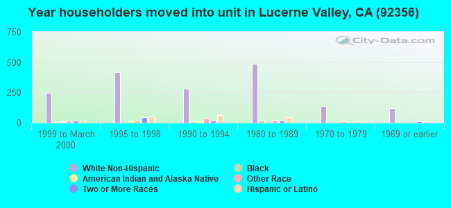 Year householders moved into unit in Lucerne Valley, CA (92356) 