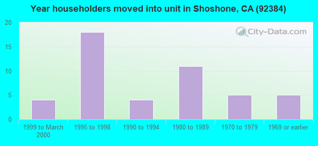 Year householders moved into unit in Shoshone, CA (92384) 