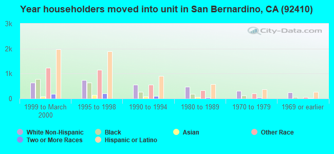 Year householders moved into unit in San Bernardino, CA (92410) 