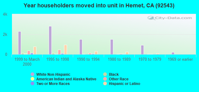 Year householders moved into unit in Hemet, CA (92543) 