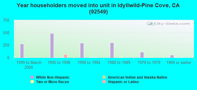 Year householders moved into unit in Idyllwild-Pine Cove, CA (92549) 