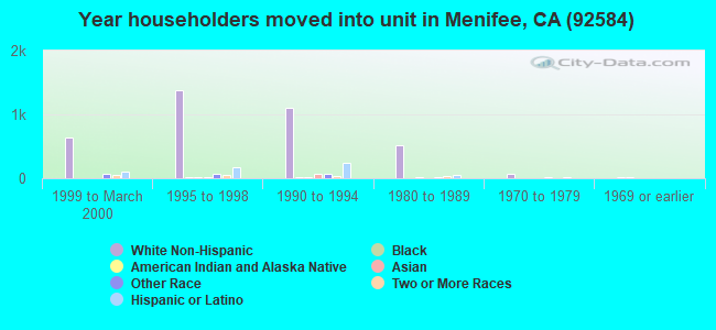 Year householders moved into unit in Menifee, CA (92584) 