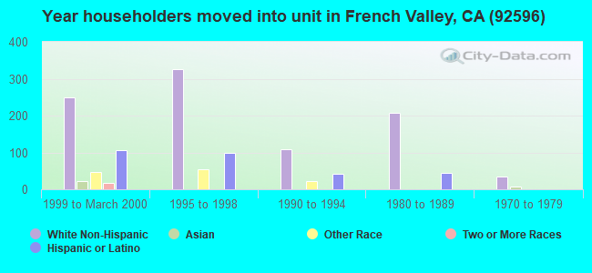 Year householders moved into unit in French Valley, CA (92596) 