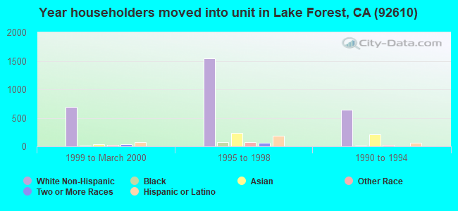Year householders moved into unit in Lake Forest, CA (92610) 
