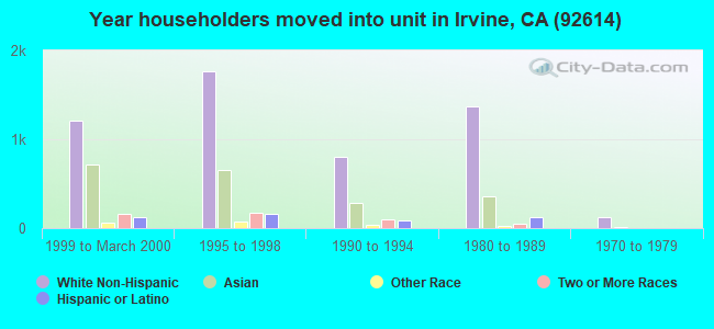 Year householders moved into unit in Irvine, CA (92614) 