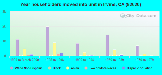 Year householders moved into unit in Irvine, CA (92620) 