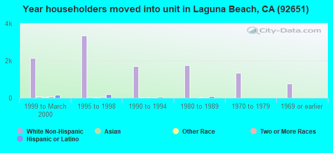 Year householders moved into unit in Laguna Beach, CA (92651) 