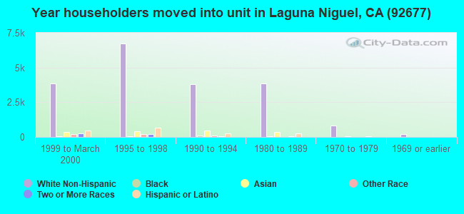 Year householders moved into unit in Laguna Niguel, CA (92677) 