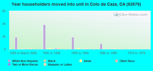 Year householders moved into unit in Coto de Caza, CA (92679) 