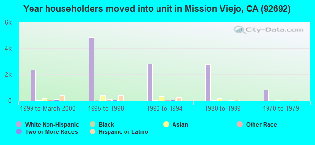 Year householders moved into unit in Mission Viejo, CA (92692) 