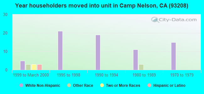 Year householders moved into unit in Camp Nelson, CA (93208) 