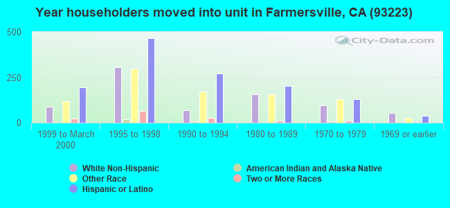 Year householders moved into unit in Farmersville, CA (93223) 