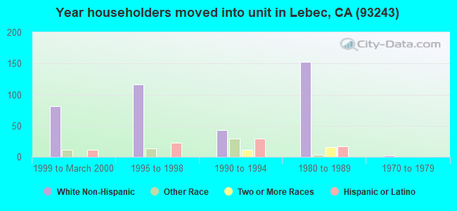 Year householders moved into unit in Lebec, CA (93243) 