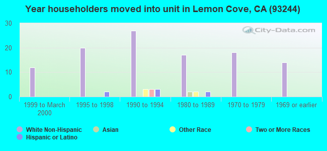 Year householders moved into unit in Lemon Cove, CA (93244) 