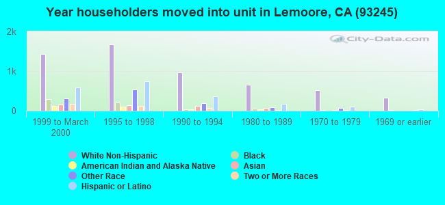 Year householders moved into unit in Lemoore, CA (93245) 