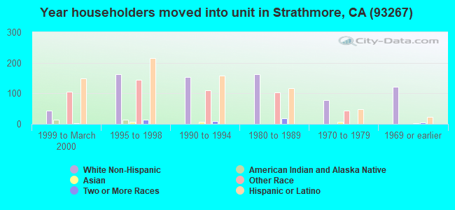 Year householders moved into unit in Strathmore, CA (93267) 