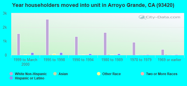 Year householders moved into unit in Arroyo Grande, CA (93420) 