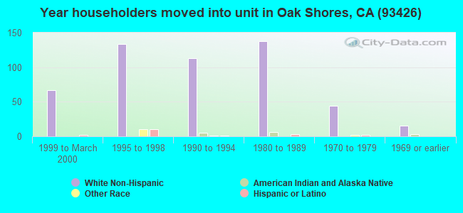 Year householders moved into unit in Oak Shores, CA (93426) 