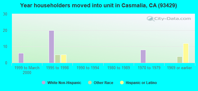 Year householders moved into unit in Casmalia, CA (93429) 