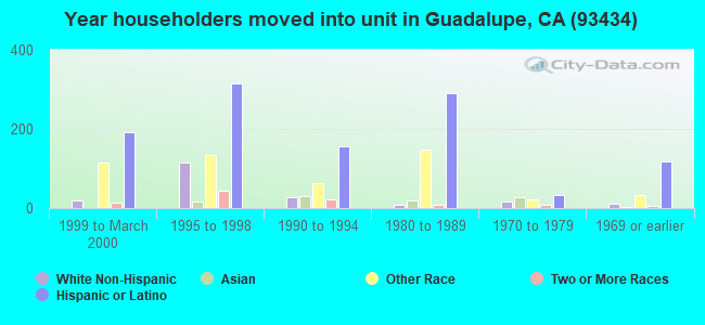 Year householders moved into unit in Guadalupe, CA (93434) 