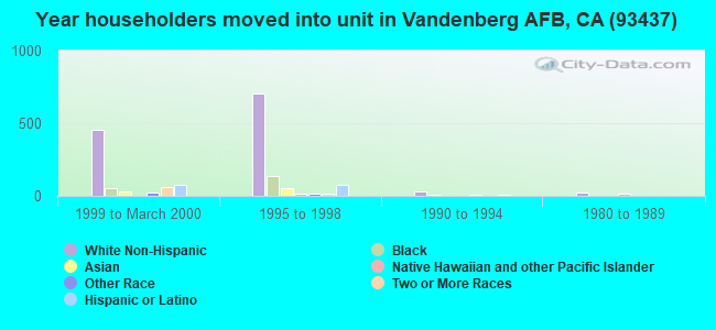 Year householders moved into unit in Vandenberg AFB, CA (93437) 