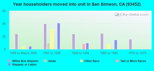 Year householders moved into unit in San Simeon, CA (93452) 