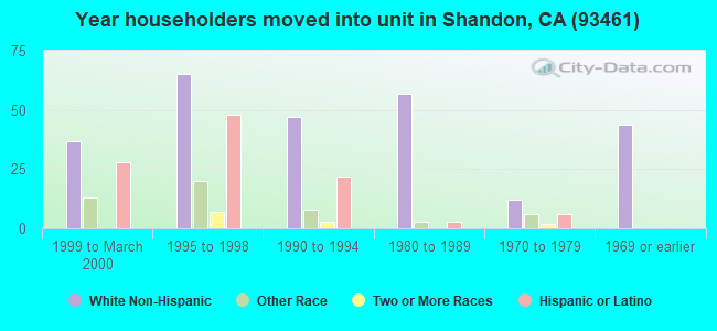 Year householders moved into unit in Shandon, CA (93461) 