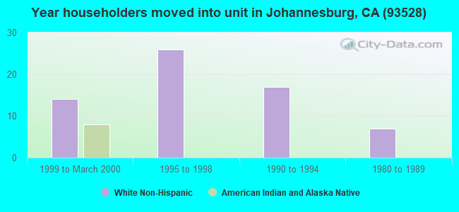 Year householders moved into unit in Johannesburg, CA (93528) 