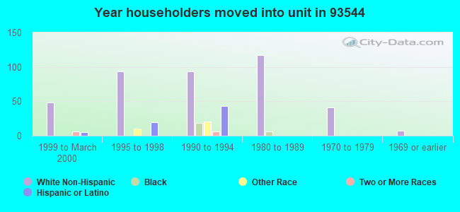 Year householders moved into unit in 93544 