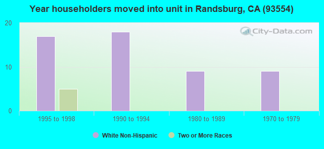Year householders moved into unit in Randsburg, CA (93554) 