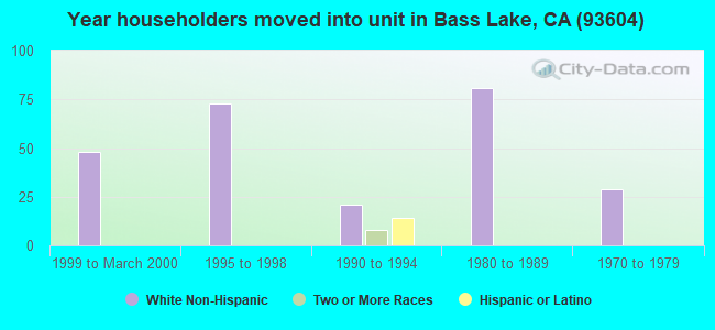 Year householders moved into unit in Bass Lake, CA (93604) 