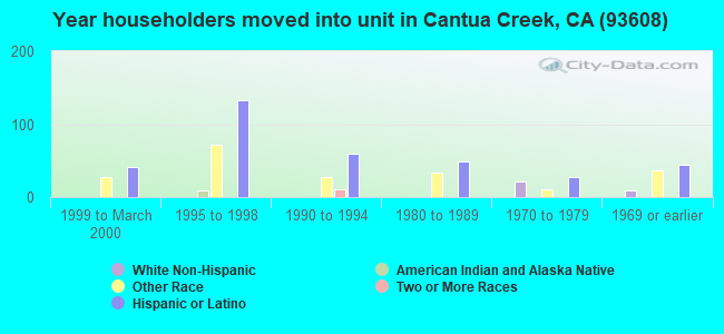 Year householders moved into unit in Cantua Creek, CA (93608) 
