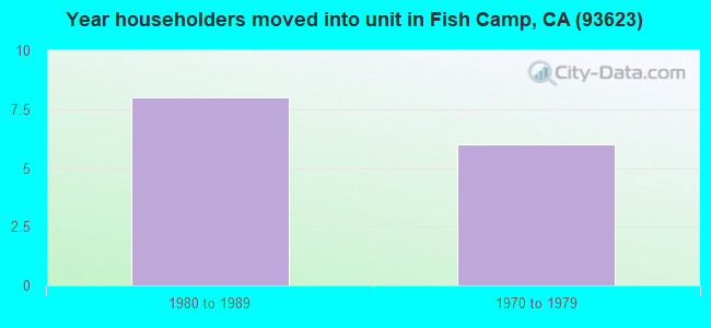 Year householders moved into unit in Fish Camp, CA (93623) 