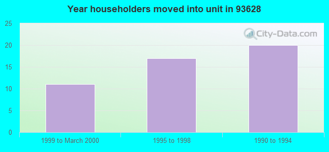Year householders moved into unit in 93628 