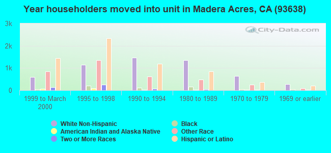 Year householders moved into unit in Madera Acres, CA (93638) 