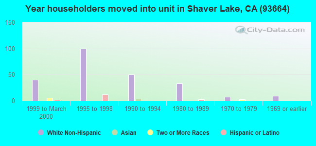 Year householders moved into unit in Shaver Lake, CA (93664) 