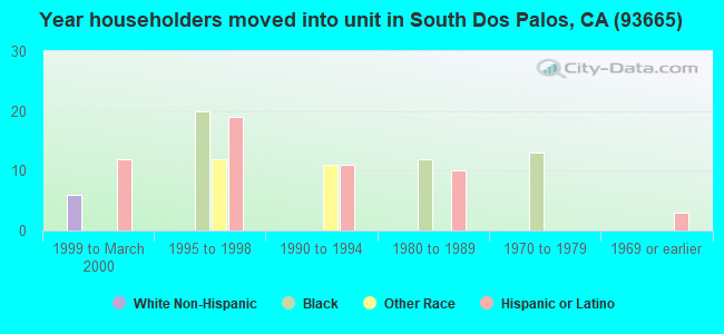 Year householders moved into unit in South Dos Palos, CA (93665) 