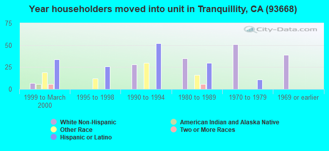 Year householders moved into unit in Tranquillity, CA (93668) 