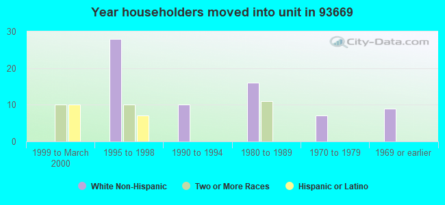 Year householders moved into unit in 93669 