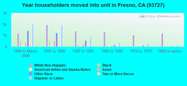 Year householders moved into unit in Fresno, CA (93727) 