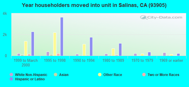 Year householders moved into unit in Salinas, CA (93905) 