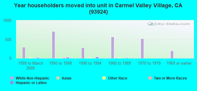 Year householders moved into unit in Carmel Valley Village, CA (93924) 