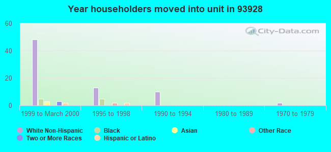 Year householders moved into unit in 93928 