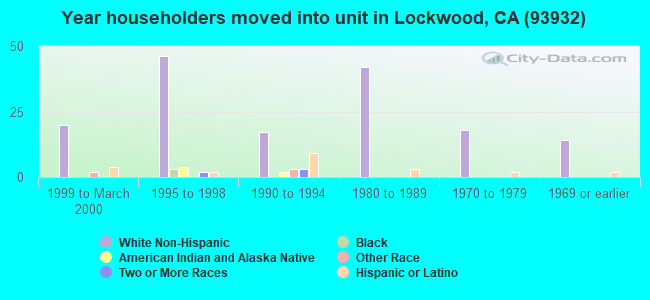 Year householders moved into unit in Lockwood, CA (93932) 